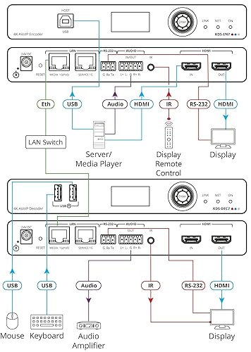 Kramer KDS-EN7 4K60 4:2:0 High-Performance AVoIP Encoder