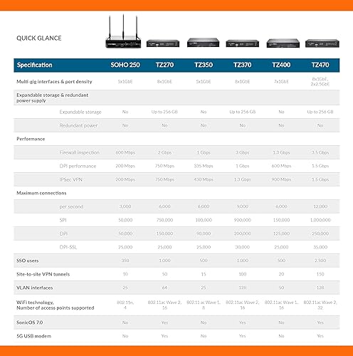 SonicWall TZ370 Wireless AC Secure Upgrade Plus 2 YR Advanced Edition (02-SSC-6834) 2YR Advanced Edition