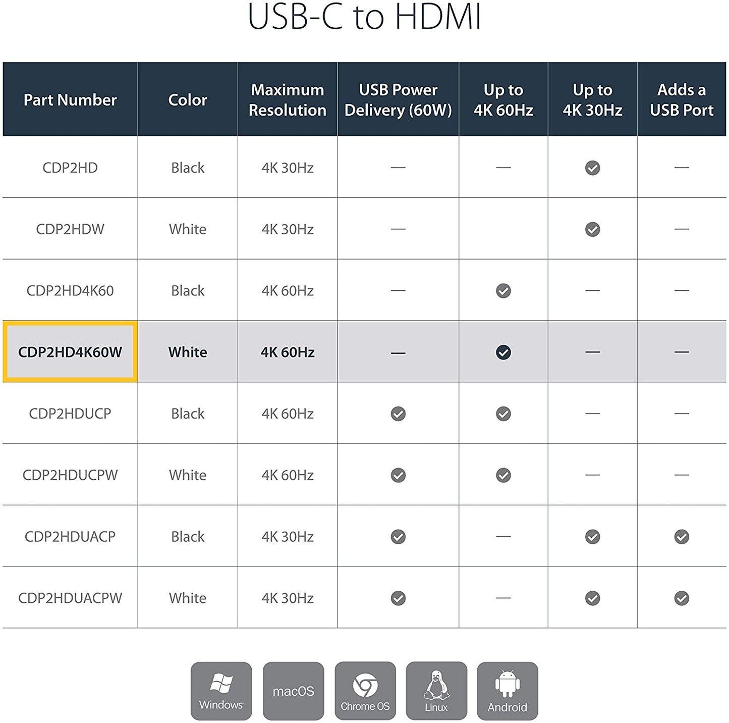 StarTech.com USB C to HDMI Adapter - White - 4K 60Hz - Thunderbolt 3 Compatible - USB Type C to HDMI Dongle Converter (CDP2HD4K60W) White 4K 60Hz