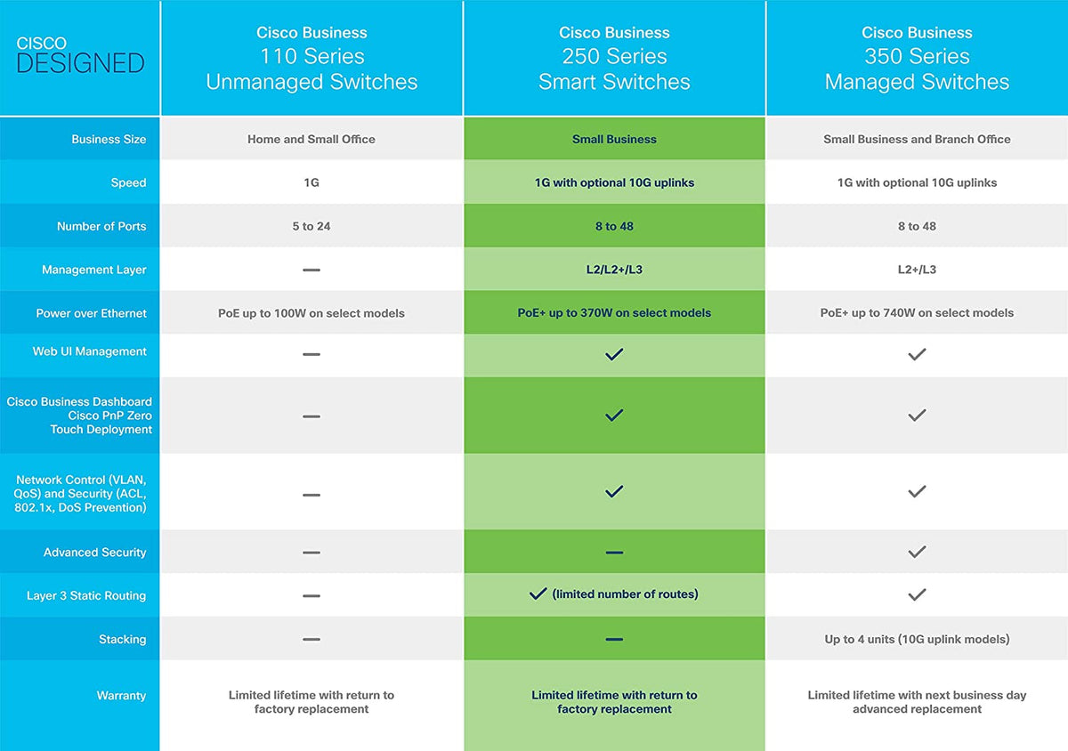 Cisco Business CBS250-8PP-E-2G Smart Switch, 8 Port GE, Partial PoE, Ext PS, 2x1G Combo, Limited Lifetime Protection (CBS250-8PP-E-2G-NA) 8-port GE / PoE+ / 45W / 2 x GE uplinks / External Power Supplier Switch
