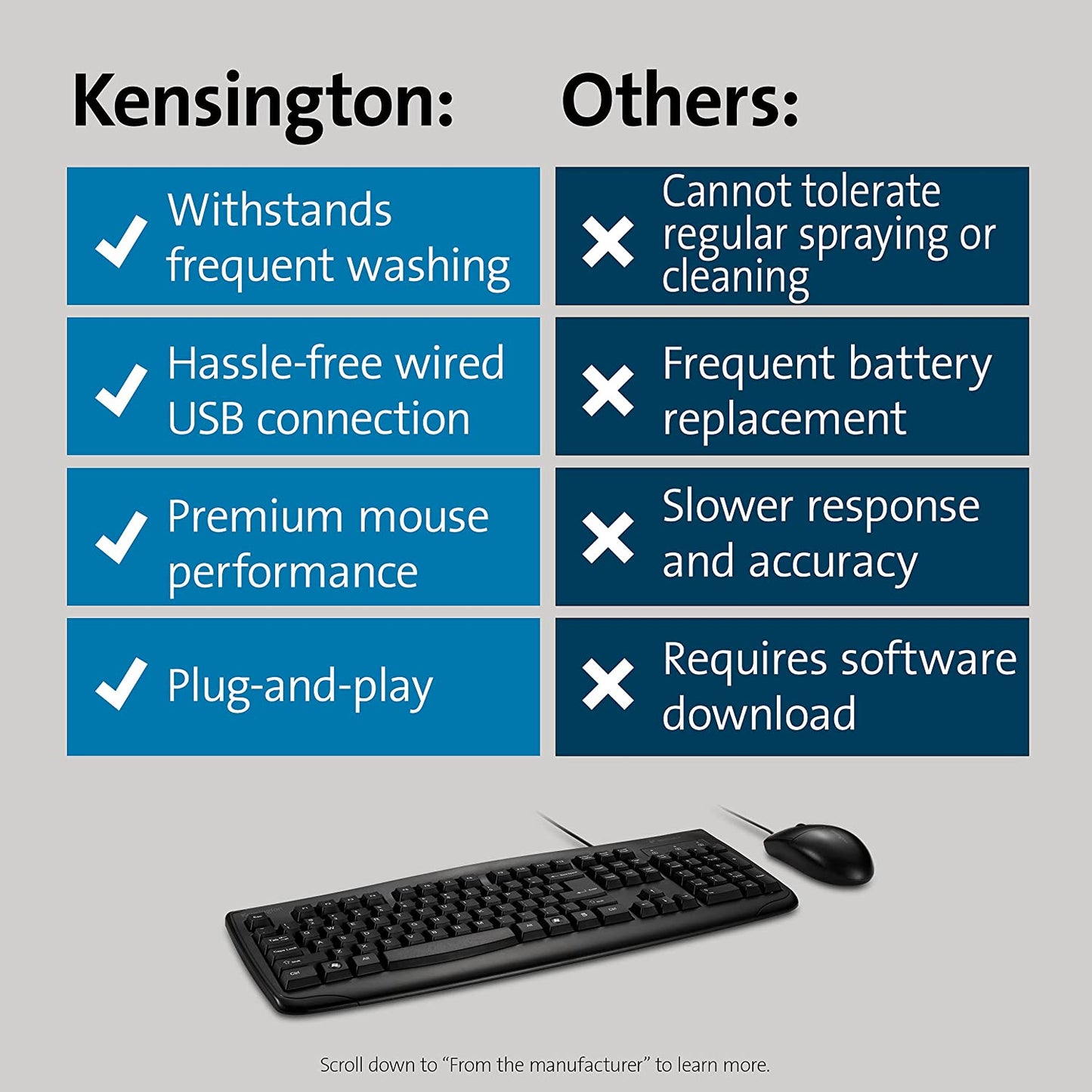 Kensington Pro Fit Washable Wired Desktop Set (K70316US) keyboard + mouse set