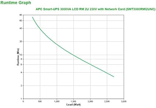 APC Smart-Ups 3000Va LCD Rm 2U 230V with Network Card