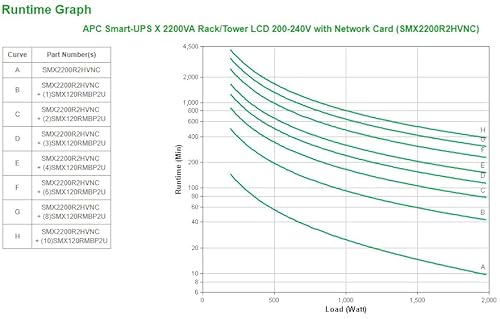 APC by Schneider Electric Smart-UPS X 2200VA Rack/Tower LCD 200-240V with Network Card - 2200 VA/1980 W - 208 V AC, 230 V AC - 9.80 Minute Stand-by Time - 2U Tower/Rack mountable