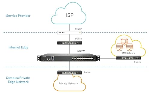 SONICWALL NSA 6700 Total Secure - Essential Edition 1YR 1YR TOTAL SECURE - ESSENTIAL EDITION