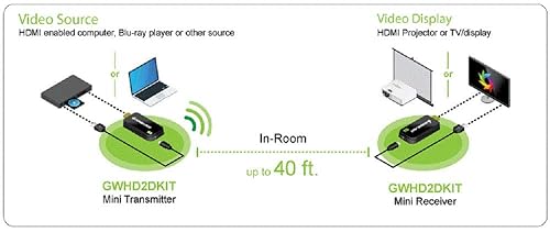 IOGEAR Share Pro Mini Wireless HD Video Transmitter and Receiver Kit (GWHD2DKIT) Mini Kit