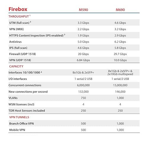 WatchGuard Firebox M590 High Availability with 3-yr Standard Support