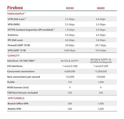 WatchGuard Firebox M590 High Availability with 3-yr Standard Support