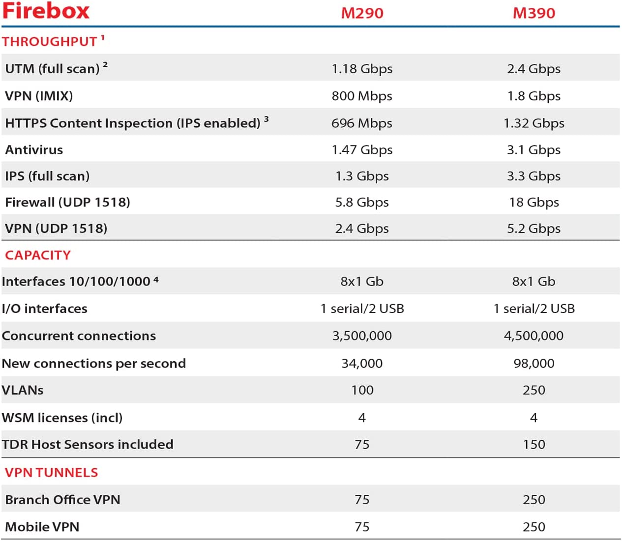WatchGuard Firebox M290 High Availability with 1-yr Standard Support (WGM29001601)