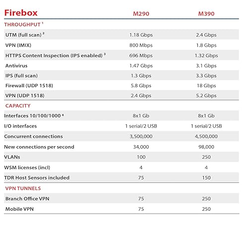 WatchGuard Firebox M390 Network Security/Firewall Appliance 3 Year Basic Security Suite