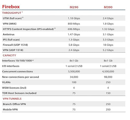WatchGuard Firebox M390 Network Security/Firewall Appliance 3 Year Basic Security Suite