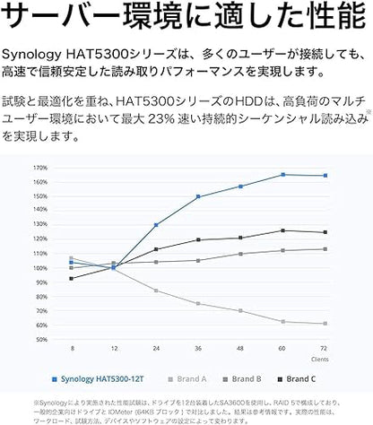 Synology HAT5310-8T Internal Hard Drive 3.5 8000 GB Serial ATA III