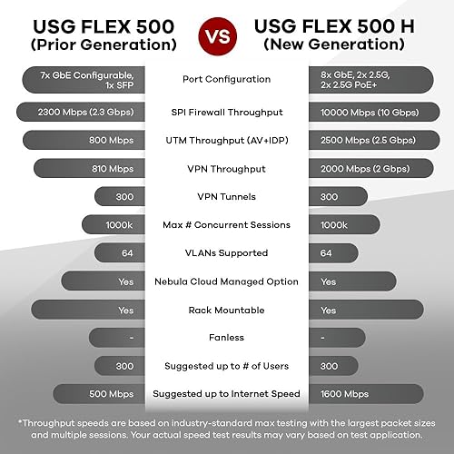 Zyxel USGFLEX500H ZyWALL High Speed Cyber Security Firewall | 1-Year UTM Security Pack | 4X Multi-Gig 2.5G (2X PoE+) | VPN | Business Class | Up to 300 Users | Nebula Cloud Up to 300 users | PoE+
