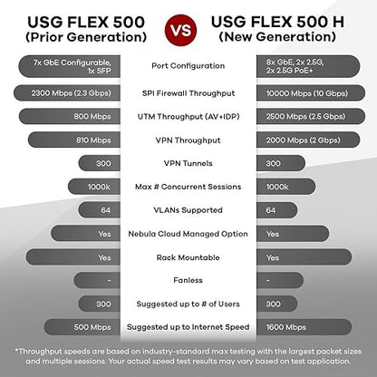 Zyxel USGFLEX500H ZyWALL High Speed Cyber Security Firewall | 1-Year UTM Security Pack | 4X Multi-Gig 2.5G (2X PoE+) | VPN | Business Class | Up to 300 Users | Nebula Cloud Up to 300 users | PoE+