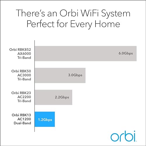 NETGEAR Orbi Whole Home Mesh WiFi System (RBK13) – Router replacement covers up to 4,500 sq. ft. with 1 Router & 2 Satellites Mesh 3-Pack