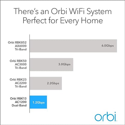 NETGEAR Orbi Whole Home Mesh WiFi System (RBK13) – Router replacement covers up to 4,500 sq. ft. with 1 Router & 2 Satellites Mesh 3-Pack