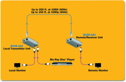 Tripp Lite HDMI Over Cat5 / Cat6 Ethernet Cable Extender for Audio/Video, Video Receiver and Transmitter, Extend up to 150 Feet / 45 Meters, 1920x1200 1080p at 60Hz, 1-Year Warranty (B126-1A1)