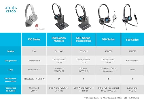 Cisco Headset 532, Wired Dual On-Ear Quick Disconnect Headset with RJ-9 Cable, Charcoal, 2-Year Limited Liability Warranty (CP-HS-W-532-RJ=)