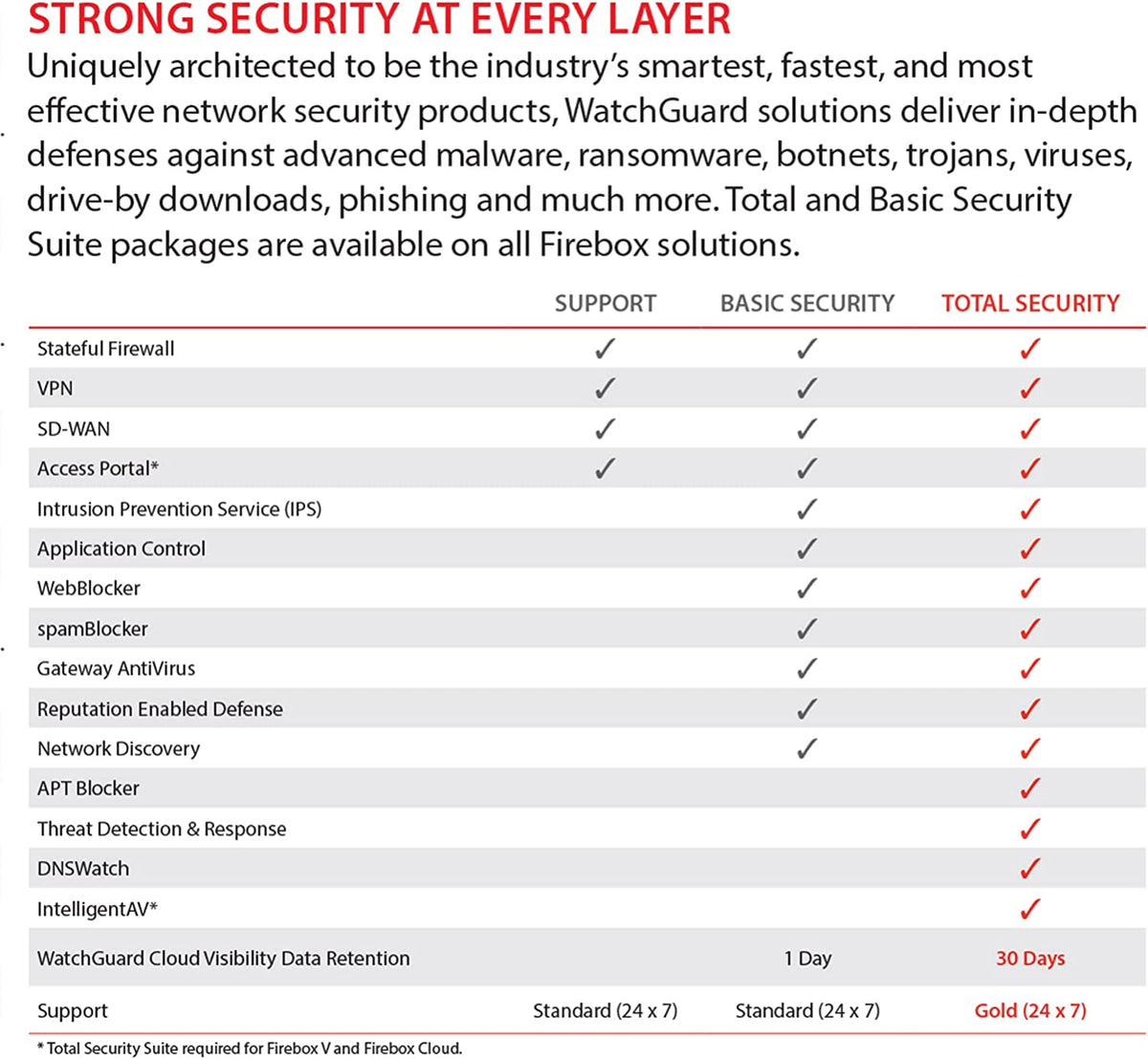 WatchGuard Firebox M290 High Availability with 1-yr Standard Support (WGM29001601)