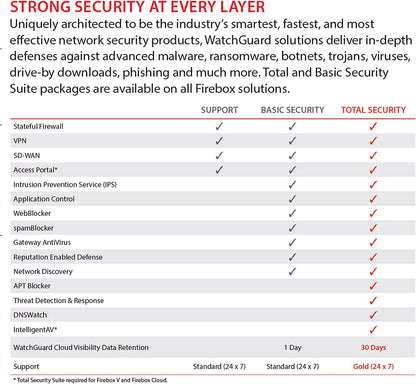 WatchGuard Firebox M290 High Availability with 1-yr Standard Support (WGM29001601)