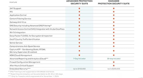 SonicWall TZ480 - Secure Upgrade - 2-Year Advanced Edition (03-SSC-6980) - Next-Generation Firewall with 2YR Advanced Protection Service Suite - 2 Gbps Throughput, 1.5 Gbps Threat Prevention 2 Year Advanced Protection Service Suite
