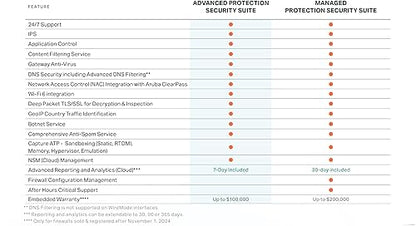 SonicWall TZ480 - Secure Upgrade - 2-Year Advanced Edition (03-SSC-6980) - Next-Generation Firewall with 2YR Advanced Protection Service Suite - 2 Gbps Throughput, 1.5 Gbps Threat Prevention 2 Year Advanced Protection Service Suite