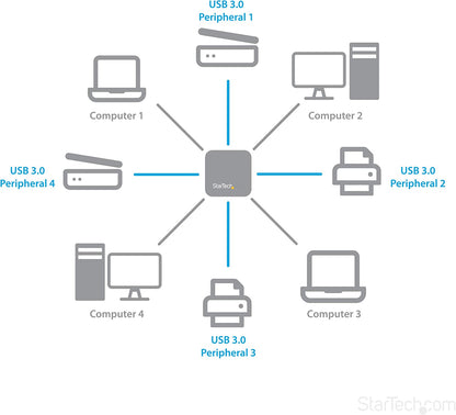 StarTech.com USB 3.0 Peripheral Sharing Switch - 4 USB 3.0 x 4 Computers - Mac / Windows / Linux - USB A/B Switch - USB Switch (HBS304A24A) 4 Computers – 4 Devices