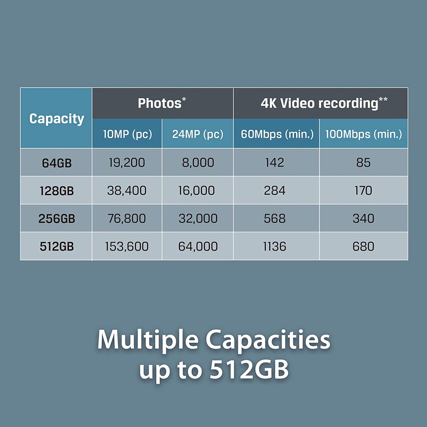 Kingston 256GB microSDXC Canvas Go Plus 170MB/s Read UHS-I, C10, U3, V30, A2/A1 Memory Card + Adapter (SDCG3/256GB) microSD Card 256GB Faster (Up to 170 MB/s) Single