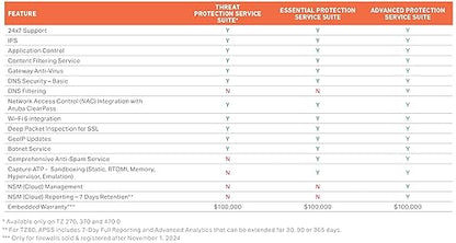 SonicWall TZ370 TradeUp (03-SSC-3004) | 3 YR Advanced Protection Security Suite and 1 YR Cloud Secure Edge - Secure Internet Access (Basic-10 Users) and Secure Private Access (Advanced-3 Users) 3 Year 3YR Advanced Protection & 1YR Cloud Secure Edge