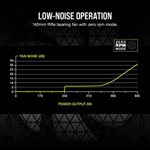 CORSAIR RM Series (2021), White, RM850, 850 Watt, 80 Plus Gold Certified, Fully Modular Power Supply RM 850 Watt White