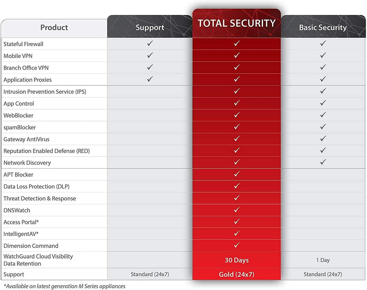 WatchGuard Firebox M570 1YR Basic Security Suite Renewal/Upgrade (WGM57331)