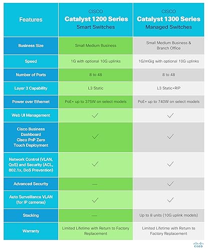 Cisco Catalyst 1200-24P-4X Smart Switch, 24 Port GE, PoE, 4x10GE SFP+, Limited Lifetime Protection (C1200-24P-4X)