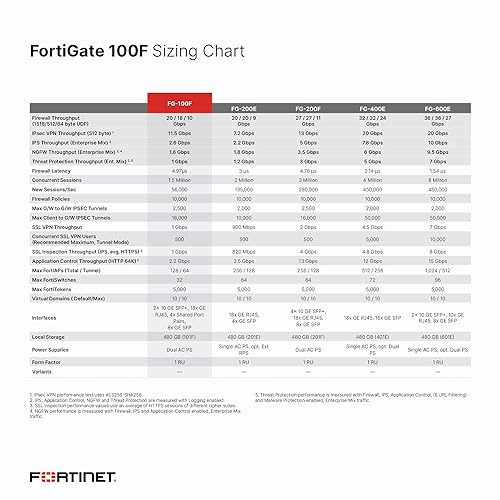 FORTINET Gate-100F Hardware Plus 24x7 FortiCare and Unified (UTM) Protection, FortiGate-100F + 24X7 UTM - 3YR