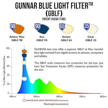 Gunnar Optiks Gaming Glasses | Blue Light Blocking Glasses | Maverick/Gunmetal by Gunnar | 65% Blue Light Protection, 100% UV Light, Anti-Reflective To Protect & Reduce Eye Strain & Dryness Amber