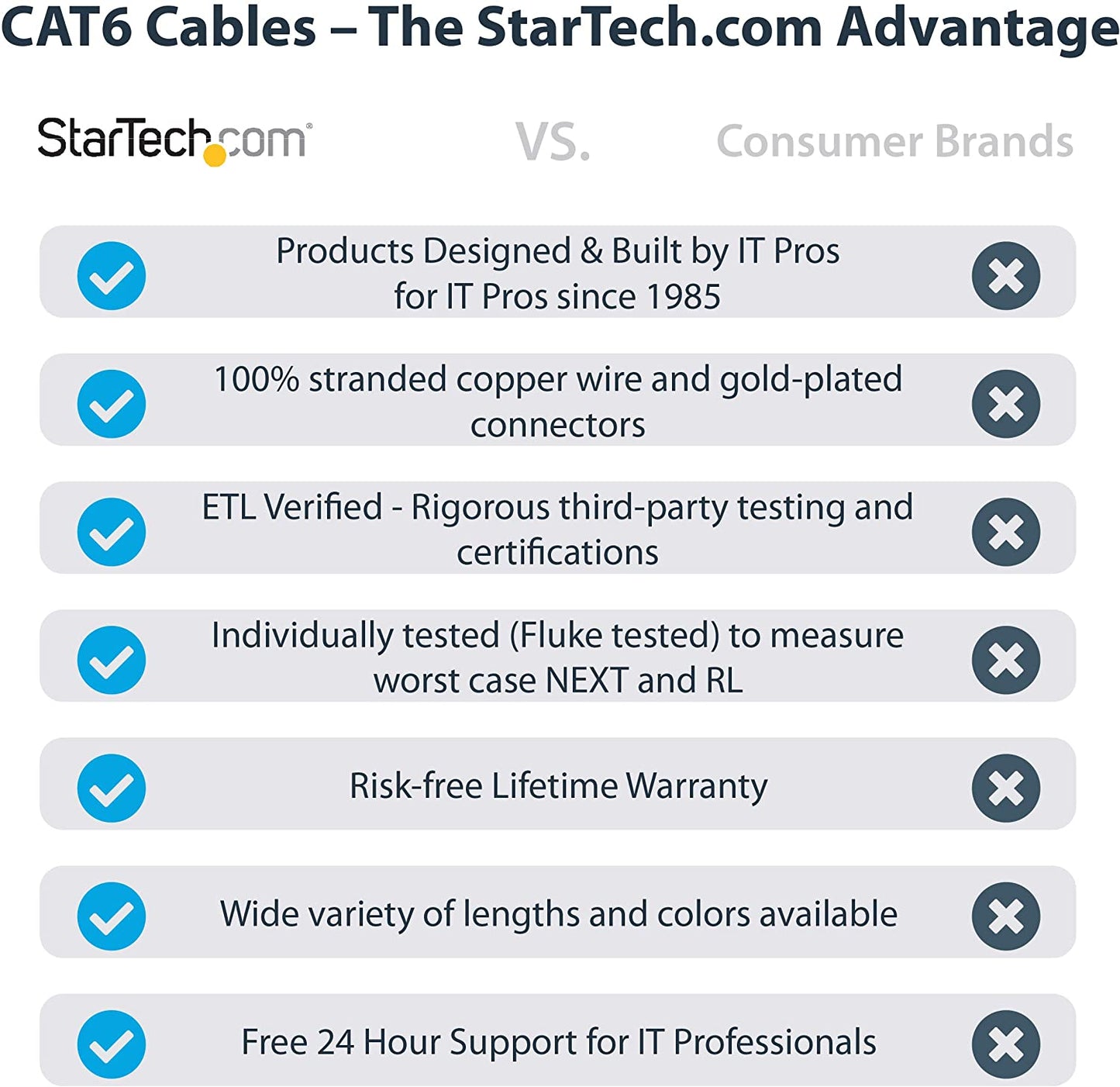 StarTech.com 10ft CAT6 Ethernet Cable - Yellow CAT 6 Gigabit Ethernet Wire -650MHz 100W PoE RJ45 UTP Network/Patch Cord Snagless w/Strain Relief Fluke Tested/Wiring is UL Certified/TIA (N6PATCH10YL) Yellow 10 ft / 3m 1 Pack