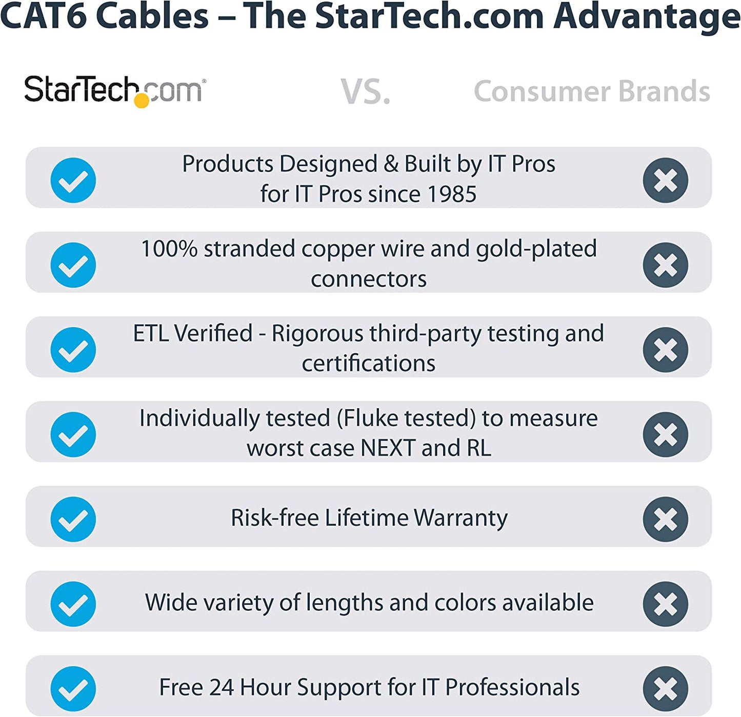 StarTech.com 5ft CAT6 Ethernet Cable - Black CAT 6 Gigabit Ethernet Wire -650MHz 100W PoE RJ45 UTP Category 6 Network/Patch Cord Snagless w/Strain Relief Fluke Tested UL/TIA Certified (N6PATCH5GR) Gray 5 ft / 1.5 m 1 Pack