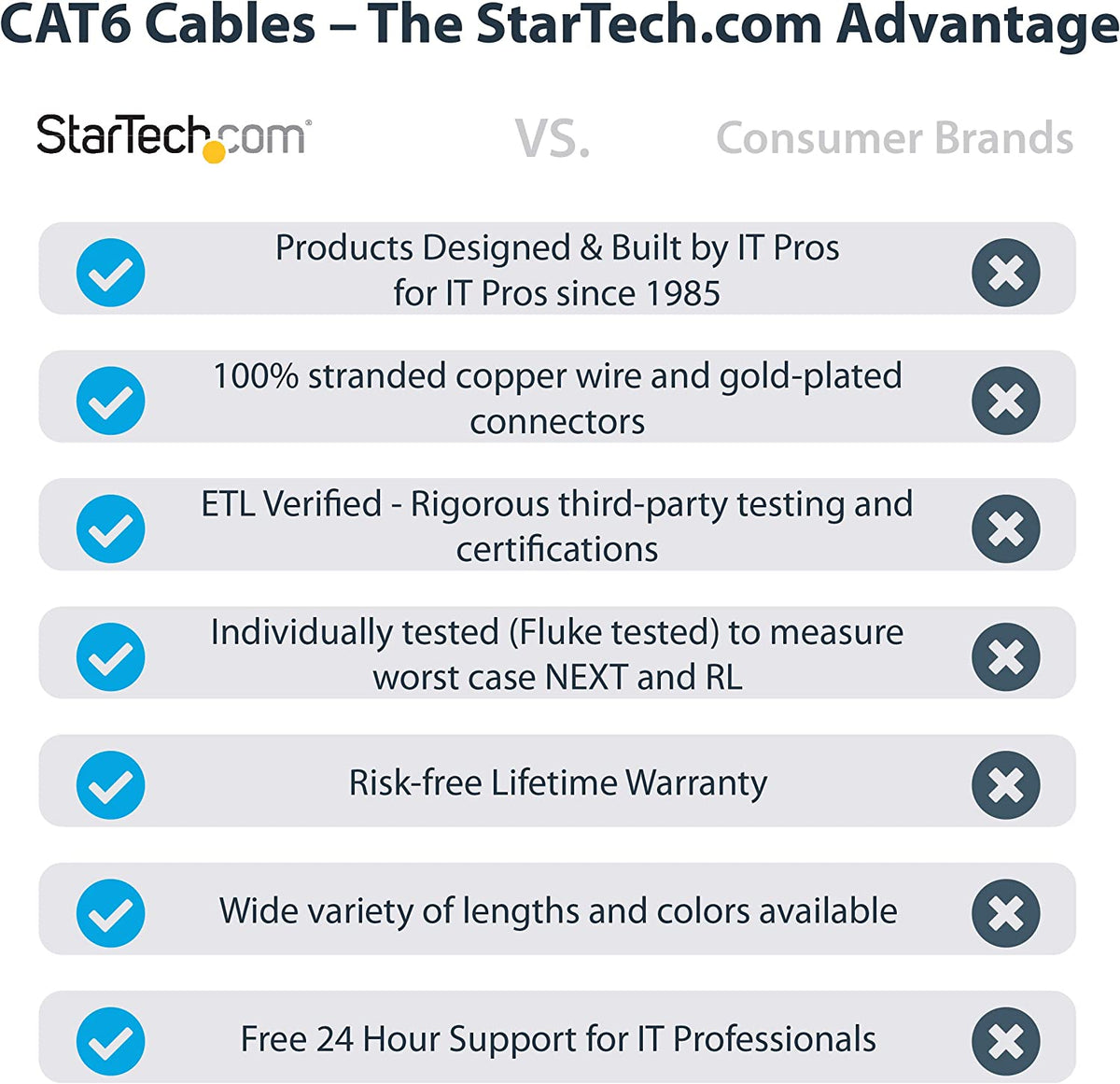 StarTech.com 10ft CAT6 Ethernet Cable - Black CAT 6 Gigabit Ethernet Wire -650MHz 100W PoE RJ45 UTP Category 6 Network/Patch Cord Snagless w/Strain Relief Fluke Tested UL/TIA Certified (N6PATCH10GR) Gray 10 ft / 3m 1 Pack