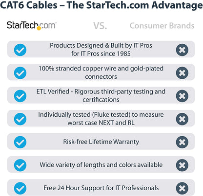 StarTech.com 50ft CAT6 Ethernet Cable - Gray CAT 6 Gigabit Ethernet Wire -650MHz 100W PoE++ RJ45 UTP Molded Category 6 Network/Patch Cord w/Strain Relief/Fluke Tested UL/TIA Certified (C6PATCH50GR) Grey Gray 50 ft / 15 m 1 Pack