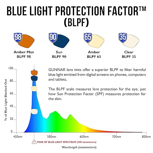 Blue Light Blocking Glasses for Gaming & Computer | Intercept Blue Crystal by GUNNAR | Patented 35% Blue Light Protection, Reduce Digital Eye Strain, Dry Eyes, Headaches & Improving Sleep