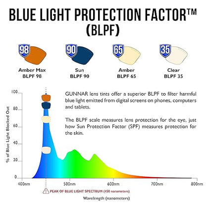 Blue Light Blocking Glasses for Gaming & Computer | Intercept Blue Crystal by GUNNAR | Patented 35% Blue Light Protection, Reduce Digital Eye Strain, Dry Eyes, Headaches & Improving Sleep