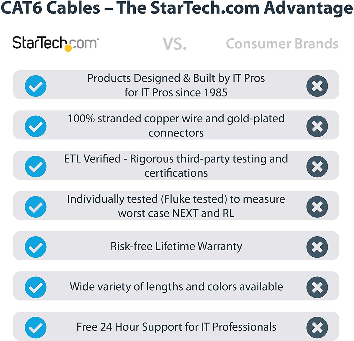 StarTech.com 5ft CAT6 Ethernet Cable - Red CAT 6 Gigabit Ethernet Wire -650MHz 100W PoE++ RJ45 UTP Molded Category 6 Network/Patch Cord w/Strain Relief/Fluke Tested UL/TIA Certified (C6PATCH5RD) Red 5 ft / 1.5 m 1 Pack