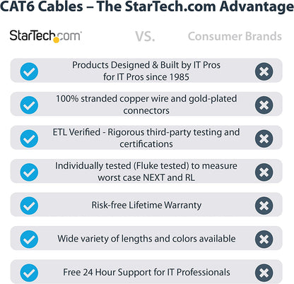 StarTech.com 25ft CAT6 Ethernet Cable - Red CAT 6 Gigabit Ethernet Wire -650MHz 100W PoE++ RJ45 UTP Molded Category 6 Network/Patch Cord w/Strain Relief/Fluke Tested UL/TIA Certified (C6PATCH25RD) Red 25 ft / 7.6 m 1 Pack