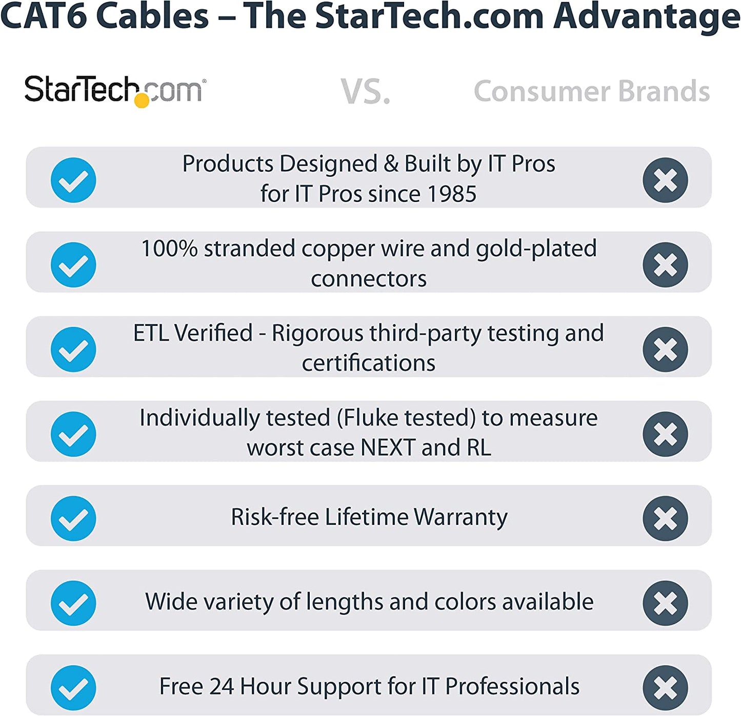 StarTech.com 15ft CAT6 Ethernet Cable - Black CAT 6 Gigabit Ethernet Wire -650MHz 100W PoE RJ45 UTP Network/Patch Cord Snagless w/Strain Relief Fluke Tested/Wiring is UL Certified/TIA (N6PATCH15BK) Black 15 ft / 4.5 m 1 Pack