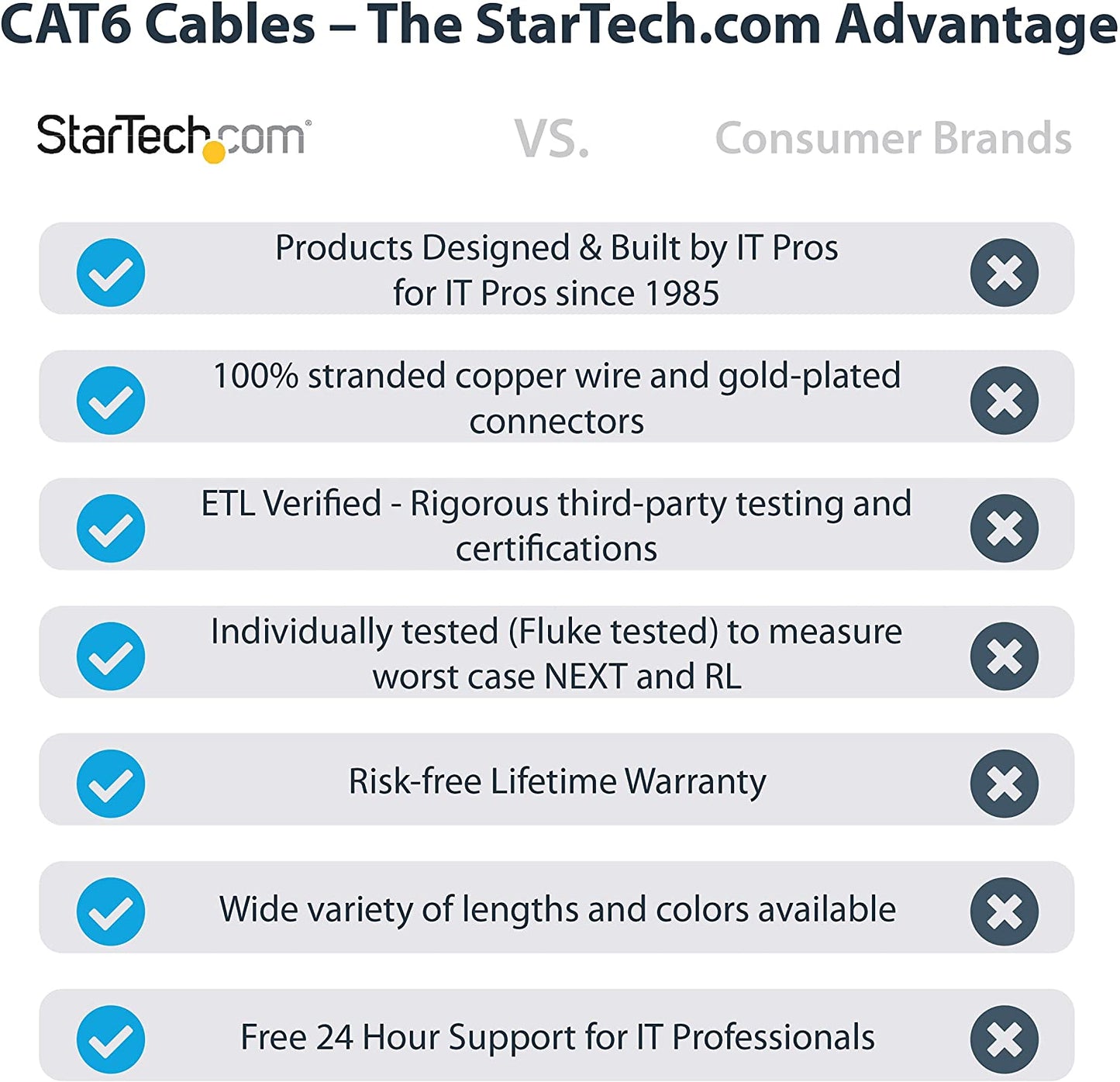 StarTech.com 5ft CAT6 Ethernet Cable - Black CAT 6 Gigabit Ethernet Wire -650MHz 100W PoE RJ45 UTP Network/Patch Cord Snagless w/Strain Relief Fluke Tested/Wiring is UL Certified/TIA (N6PATCH5BK) Black 5 ft / 1.5 m 1 Pack