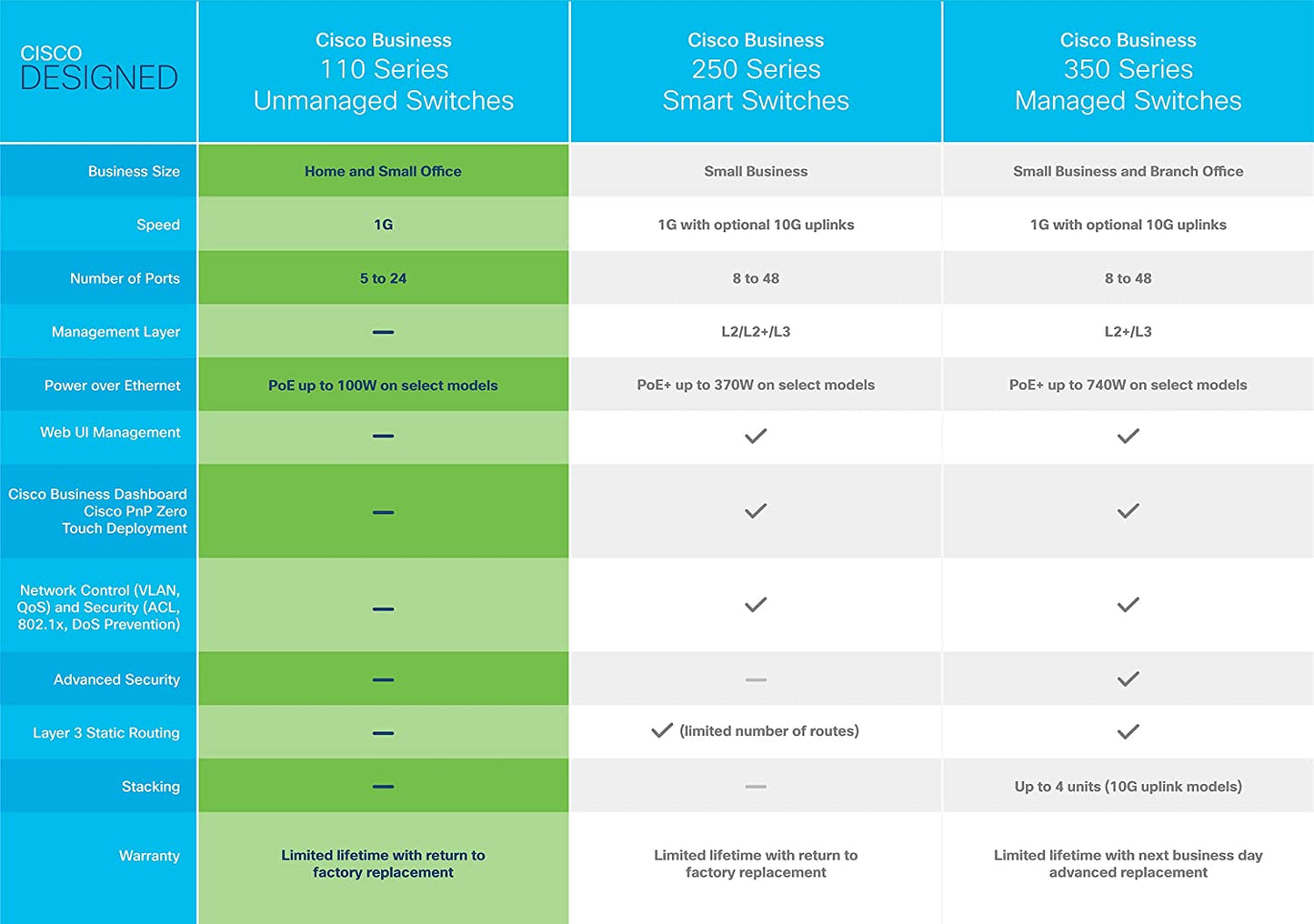 Cisco Business CBS110-5T-D Unmanaged Switch | 5 Port GE | Desktop | Ext PS | Limited Lifetime Protection (CBS110-5T-D-NA)