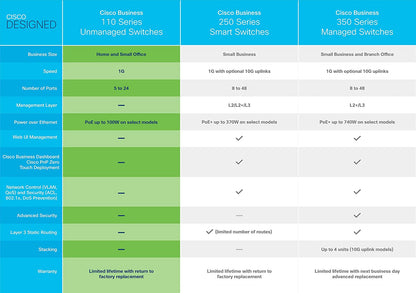 Cisco Business CBS110-5T-D Unmanaged Switch | 5 Port GE | Desktop | Ext PS | Limited Lifetime Protection (CBS110-5T-D-NA)