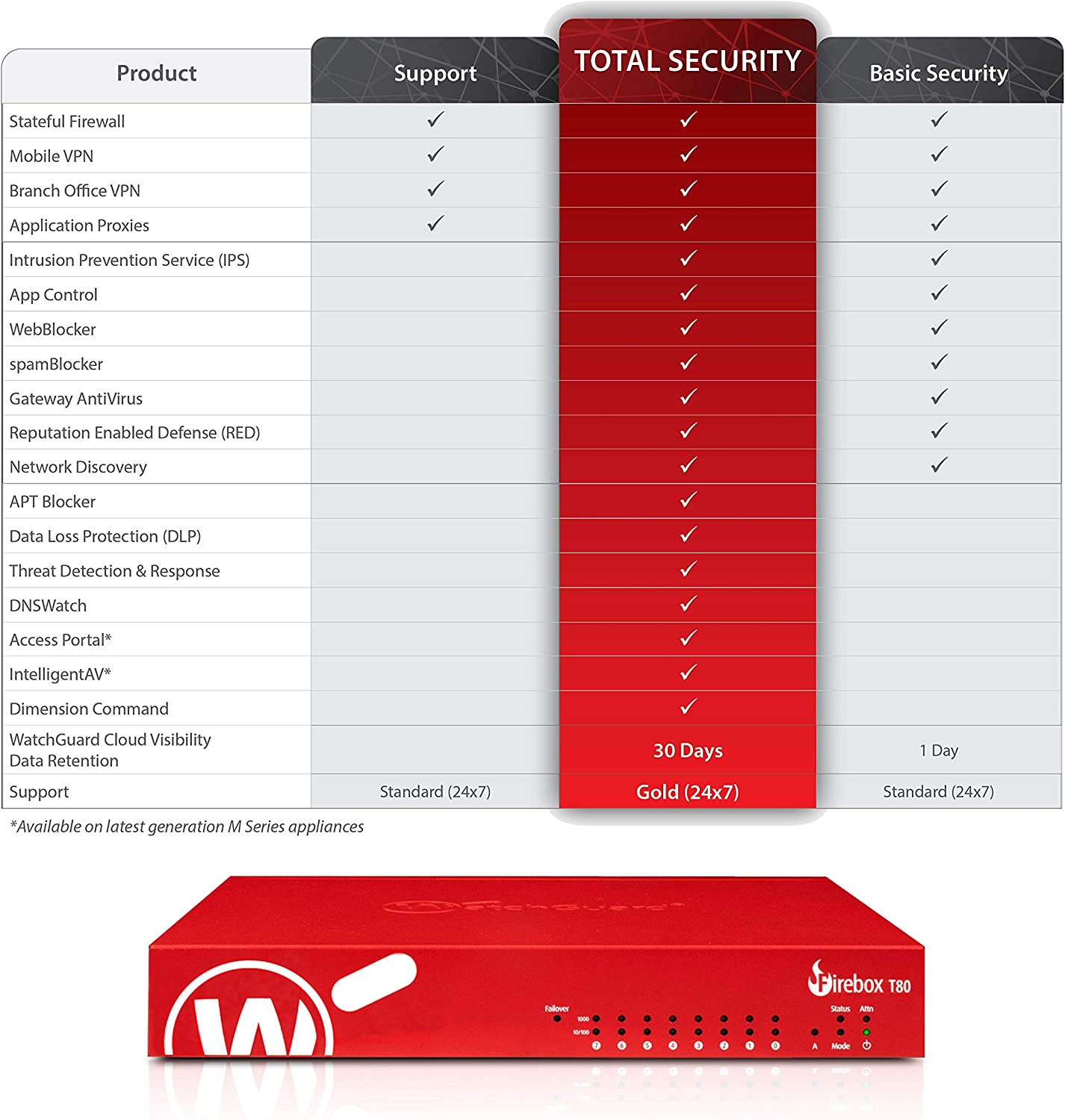 WatchGuard Firebox T80 Basic Security Suite Renewal/Upgrade 3-yr (WGT80343) 3YR Basic Security Suite Renewal/Upgrade