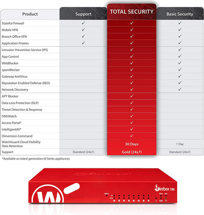 WatchGuard Firebox T80 Basic Security Suite Renewal/Upgrade 3-yr (WGT80343) 3YR Basic Security Suite Renewal/Upgrade