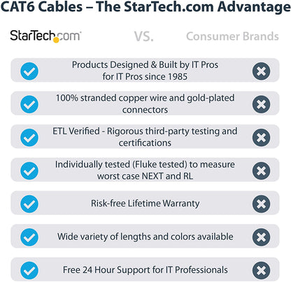 StarTech.com 25ft CAT6 Ethernet Cable - Purple CAT 6 Gigabit Ethernet Wire -650MHz 100W PoE++ RJ45 UTP Molded Category 6 Network/Patch Cord w/Strain Relief/Fluke Tested UL/TIA Certified (C6PATCH25PL) Purple 25 ft / 7.6 m 1 Pack