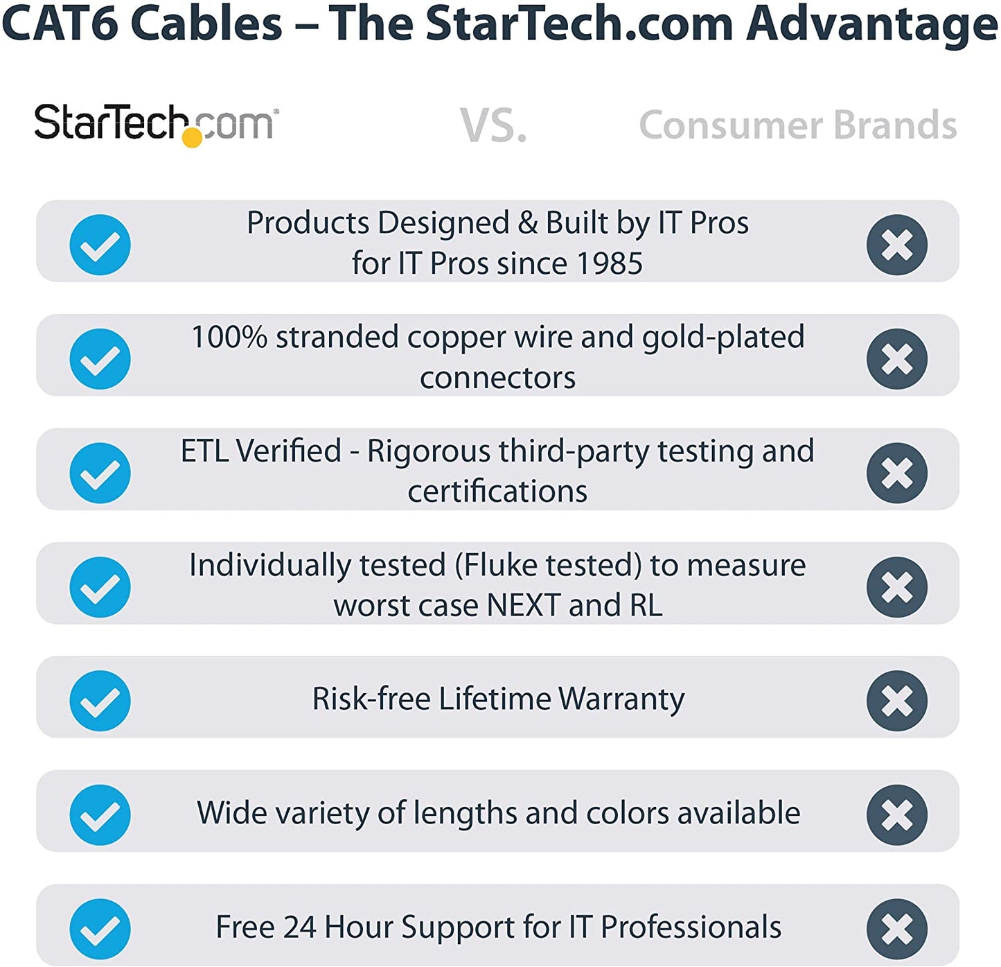 StarTech.com 3ft CAT6 Ethernet Cable - White CAT 6 Gigabit Ethernet Wire -650MHz 100W PoE++ RJ45 UTP Molded Category 6 Network/Patch Cord w/Strain Relief/Fluke Tested UL/TIA Certified (C6PATCH3WH) White 3 ft / 0.9 m 1 Pack