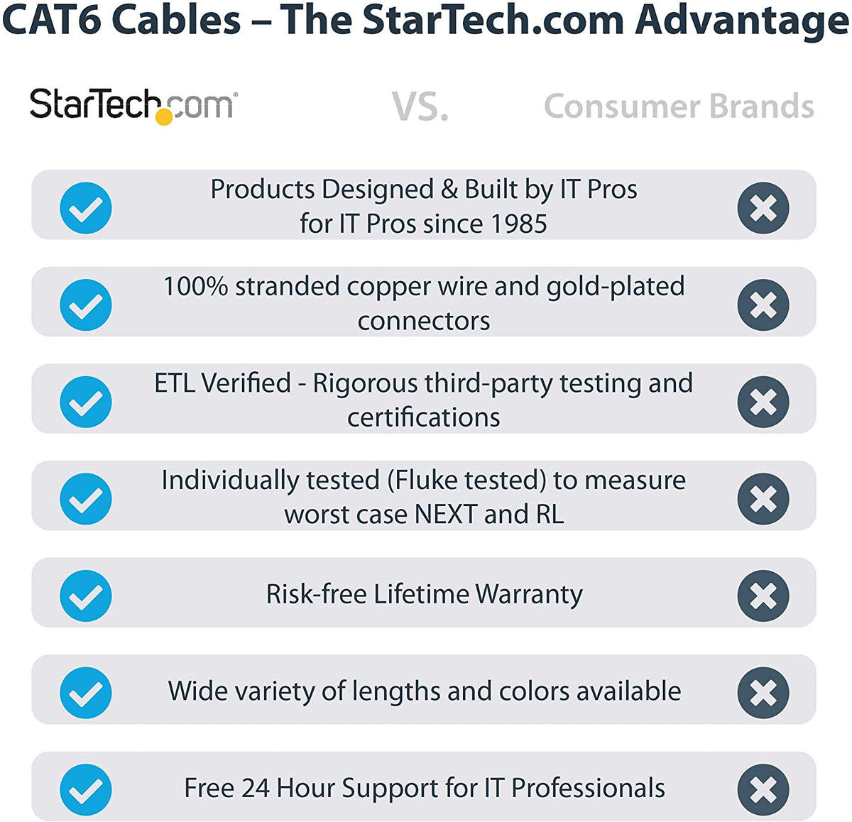 StarTech.com 75ft CAT6 Ethernet Cable - Blue CAT 6 Gigabit Ethernet Wire -650MHz 100W PoE++ RJ45 UTP Molded Category 6 Network/Patch Cord w/Strain Relief/Fluke Tested UL/TIA Certified (C6PATCH75BL) Blue 75 ft / 22.8 m 1 Pack